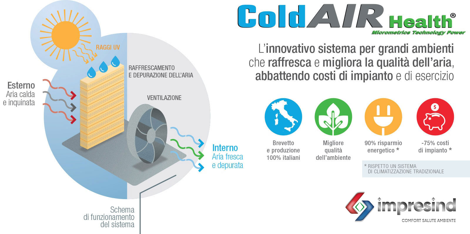 Il migliore sistema per raffrescare e migliorare la qualità dell'aria nei grandi impianti industriali